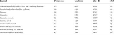 Research progress on the relationship between mitochondrial function and heart failure: A bibliometric study from 2002 to 2021